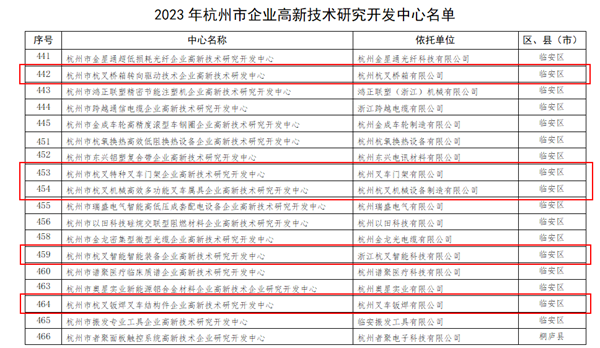 喜訊！杭叉集團(tuán)5家子公司被認(rèn)定為杭州市企業(yè)高新技術(shù)研究開發(fā)中心