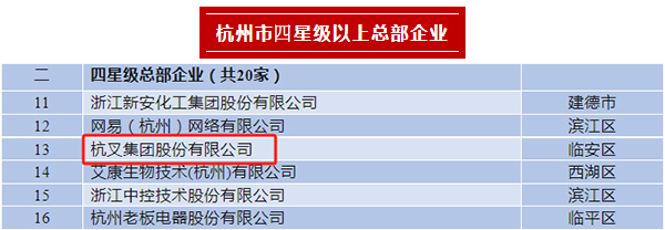 杭叉集團(tuán)榮登2023年杭州市四星級(jí)總部企業(yè)、百億級(jí)總部、制造業(yè)百?gòu)?qiáng)企業(yè)榜單